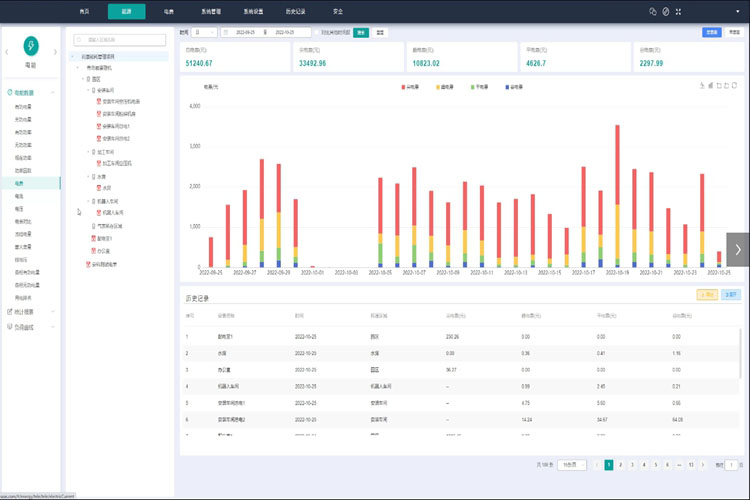 能耗監(jiān)測系統(tǒng)，綠色發(fā)展