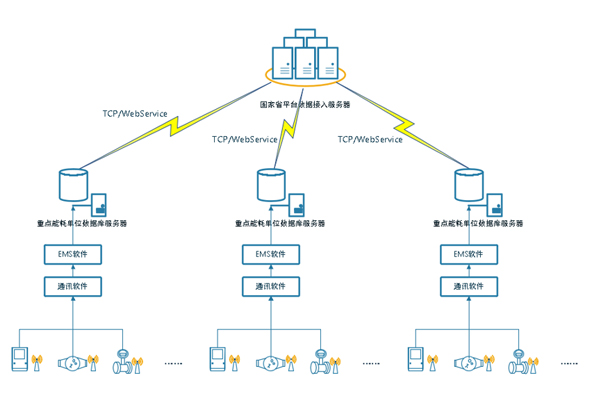 能耗監(jiān)測系統(tǒng)，綠色發(fā)展