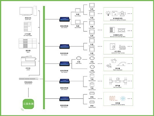 能耗在線監(jiān)測，實(shí)時(shí)監(jiān)測