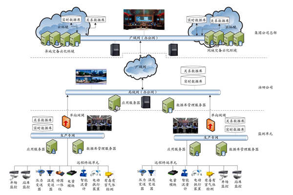 集團(tuán)公司能耗監(jiān)測平臺的技術(shù)實現(xiàn)路線及部署策略！(圖1)