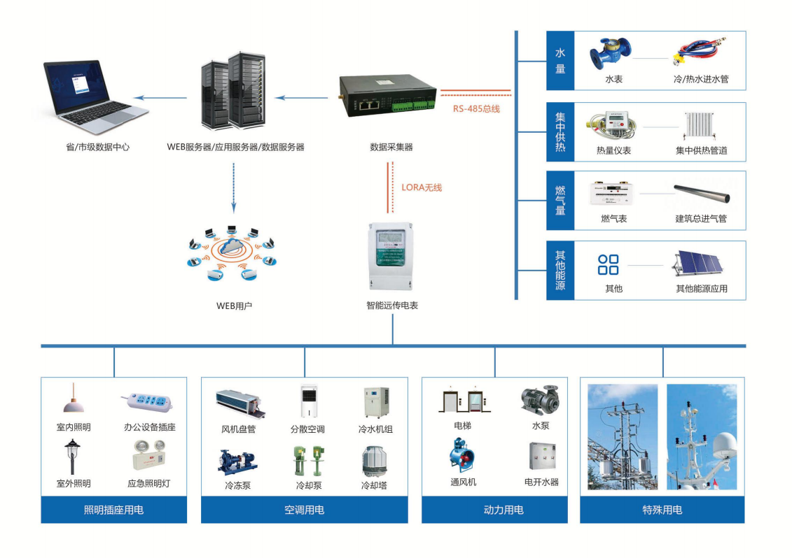 山東省濟南市漢峪金谷能耗監(jiān)測項目案例(圖2) 山東省濟南市漢峪金谷能耗監(jiān)測項目案例(圖2)