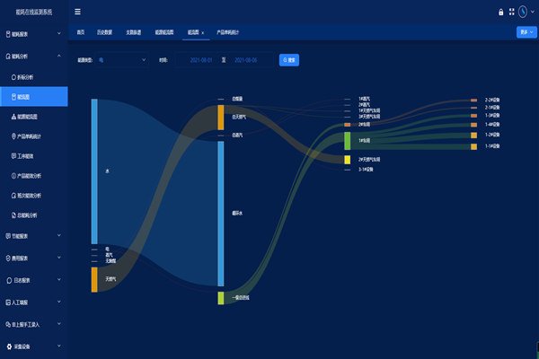 能耗監(jiān)測(cè)系統(tǒng)主要有什么功能？(圖1)